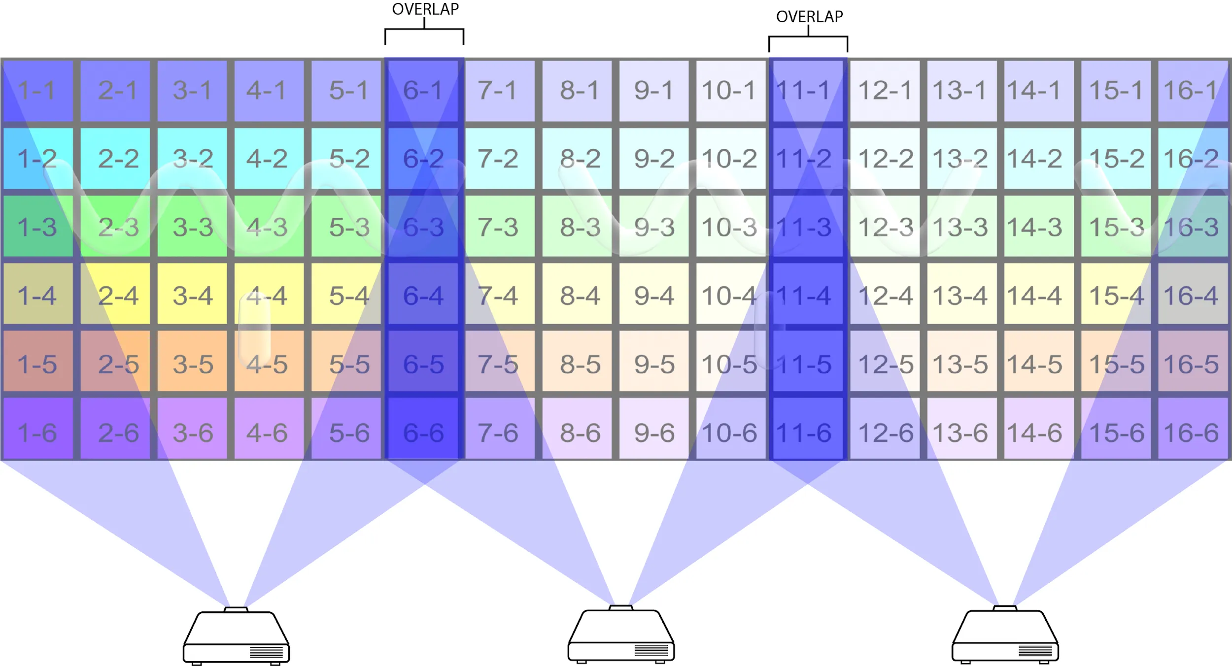 Three projectors casting one Display Grid across a wide surface, with the two OVERLAP zones they share highlighted in blue.