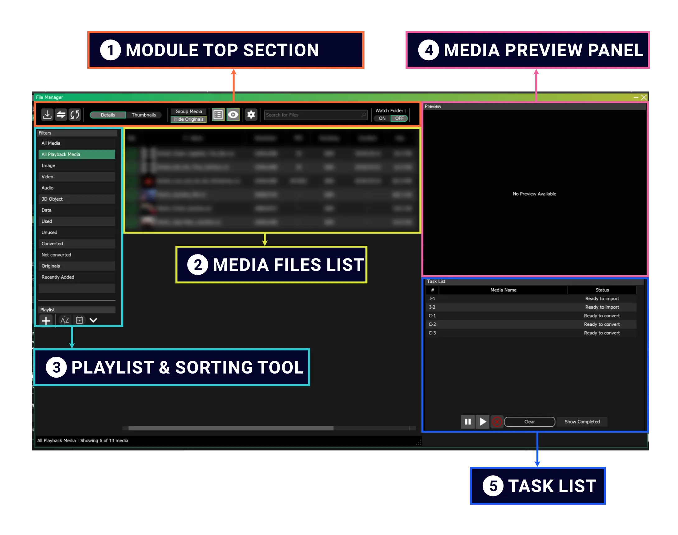 The File Manager in five framed sections: Module Top Section, Media Files List, Playlist & Sorting Tool, Media Preview Panel, Task List.