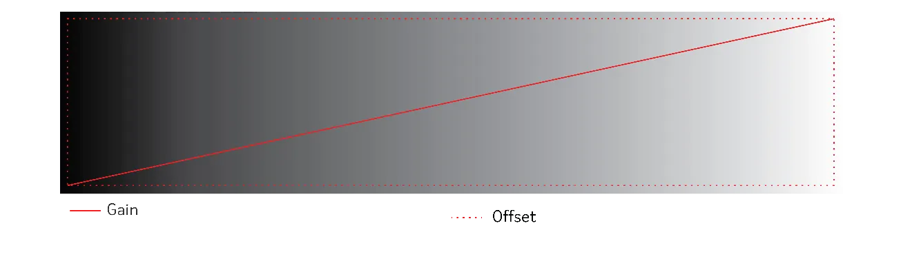 The Gain slope, rising from pure black to pure white, set against the full-range Offset.