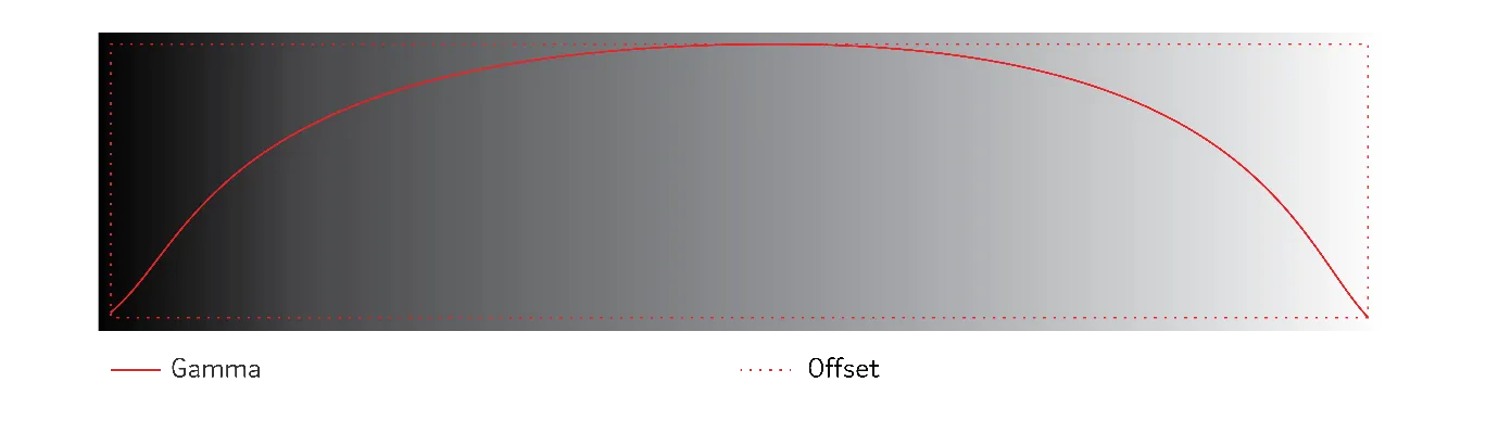 The Gamma curve, a bell over the midtones that leaves out pure black and pure white, set against the full-range Offset.