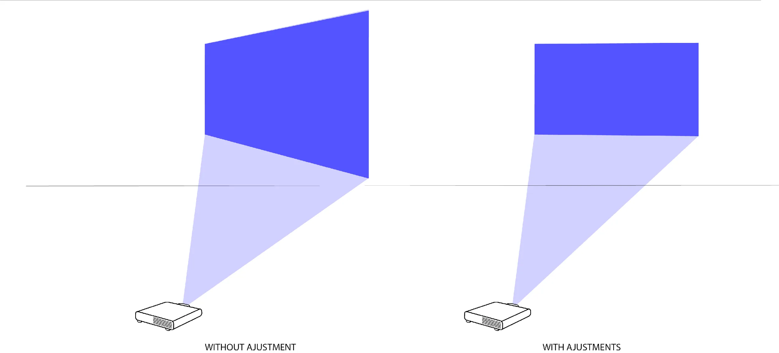 A projector's beam on a wall, shown twice: a trapezoid without adjustment, then a rectangle with keystone adjustments.