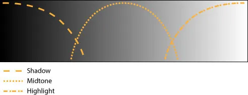 Overlapping Shadow, Midtone and Highlight curves across a luminance gradient, with their legend; source Provideocoalition.com.