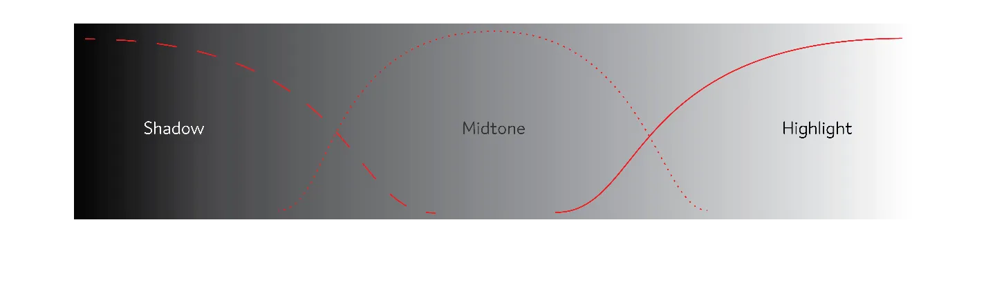 The Shadow, Midtone and Highlight zones across a black-to-white gradient, each bounded by its own curve.